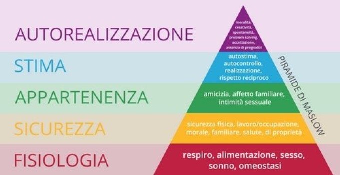 APPROFONDIMENTI: la piramide (tagliata) di Maslow